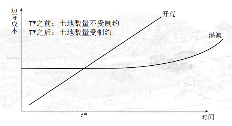原始农业的拓展路径